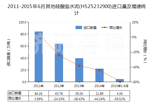 2011-2015年6月其他硅酸鹽水泥(HS25232900)進(jìn)口量及增速統(tǒng)計(jì)